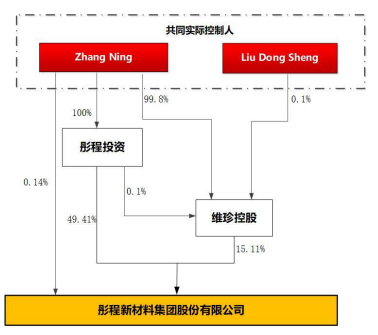 涉及彤程新材！他们公告离婚！140亿元股票全归女方