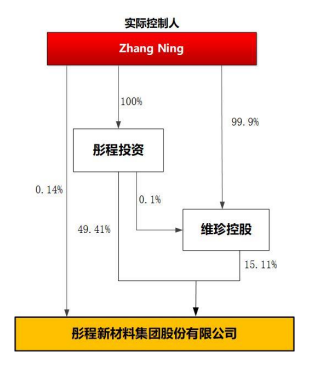 涉及彤程新材！他们公告离婚！140亿元股票全归女方