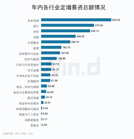 定增火热！年内募资大增超7成，机构频频现身抢筹