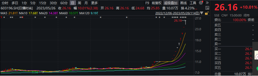 11个涨停板！女装股跨界