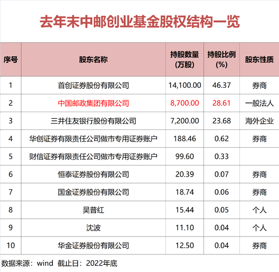 近600亿规模基金公司中邮基金股权变更！中邮证券持股将达28.61%