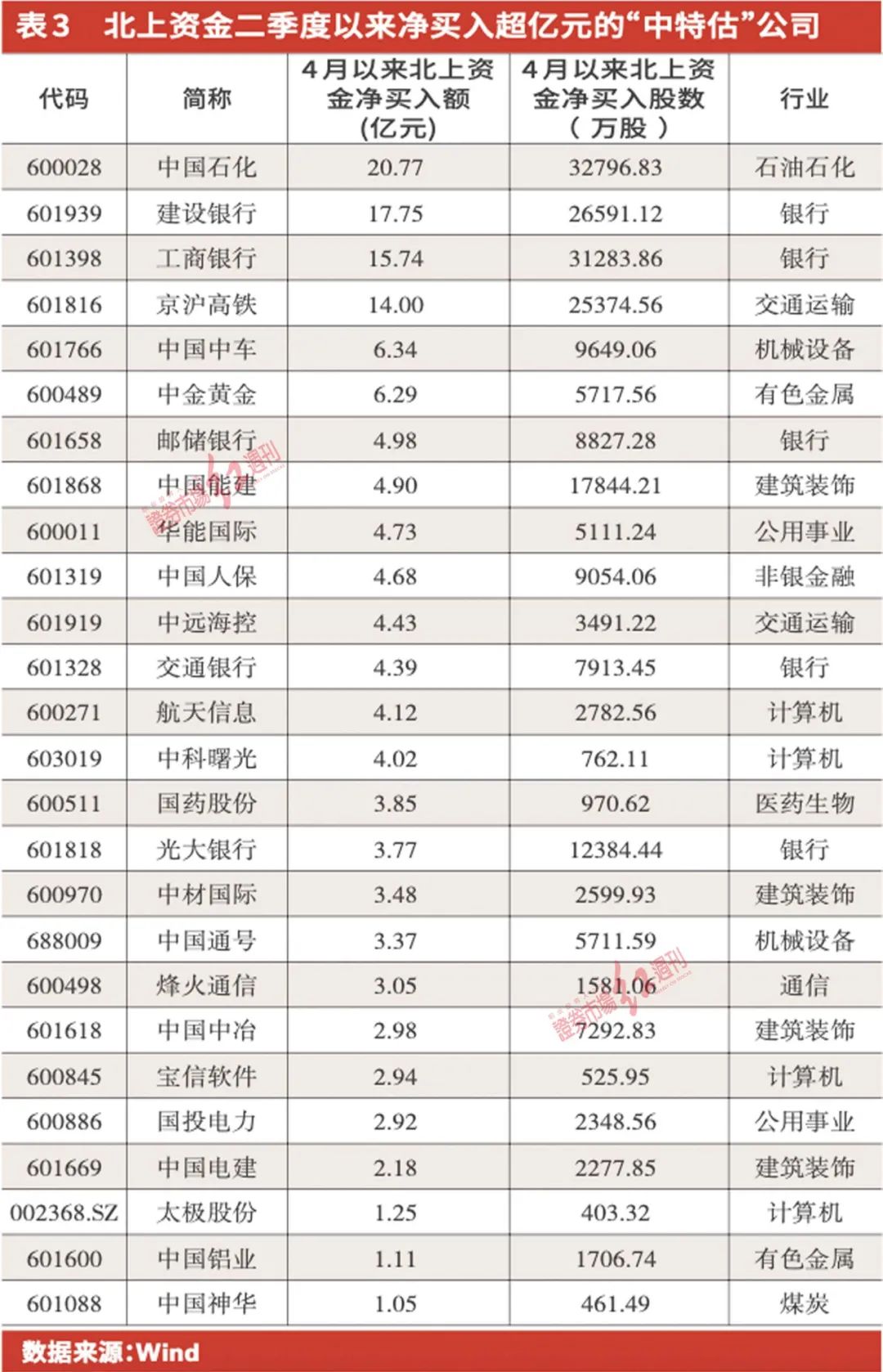 低估值+高股息，价值蓝筹重获资本青睐