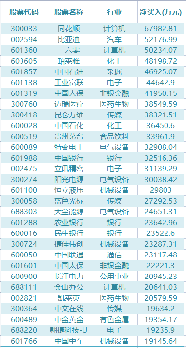 北上资金单周净卖出180亿！创年内最大单周净卖出（附净买入较多个股）