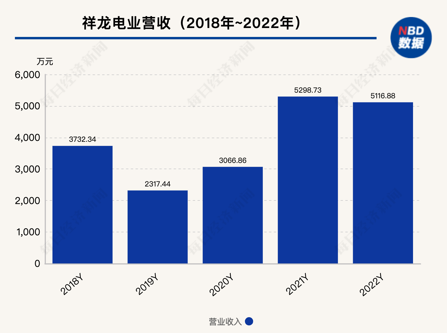 营收规模连续十年低于1亿元 上市27年现金分红为0 转型近十年的祥龙电业究竟在忙啥?