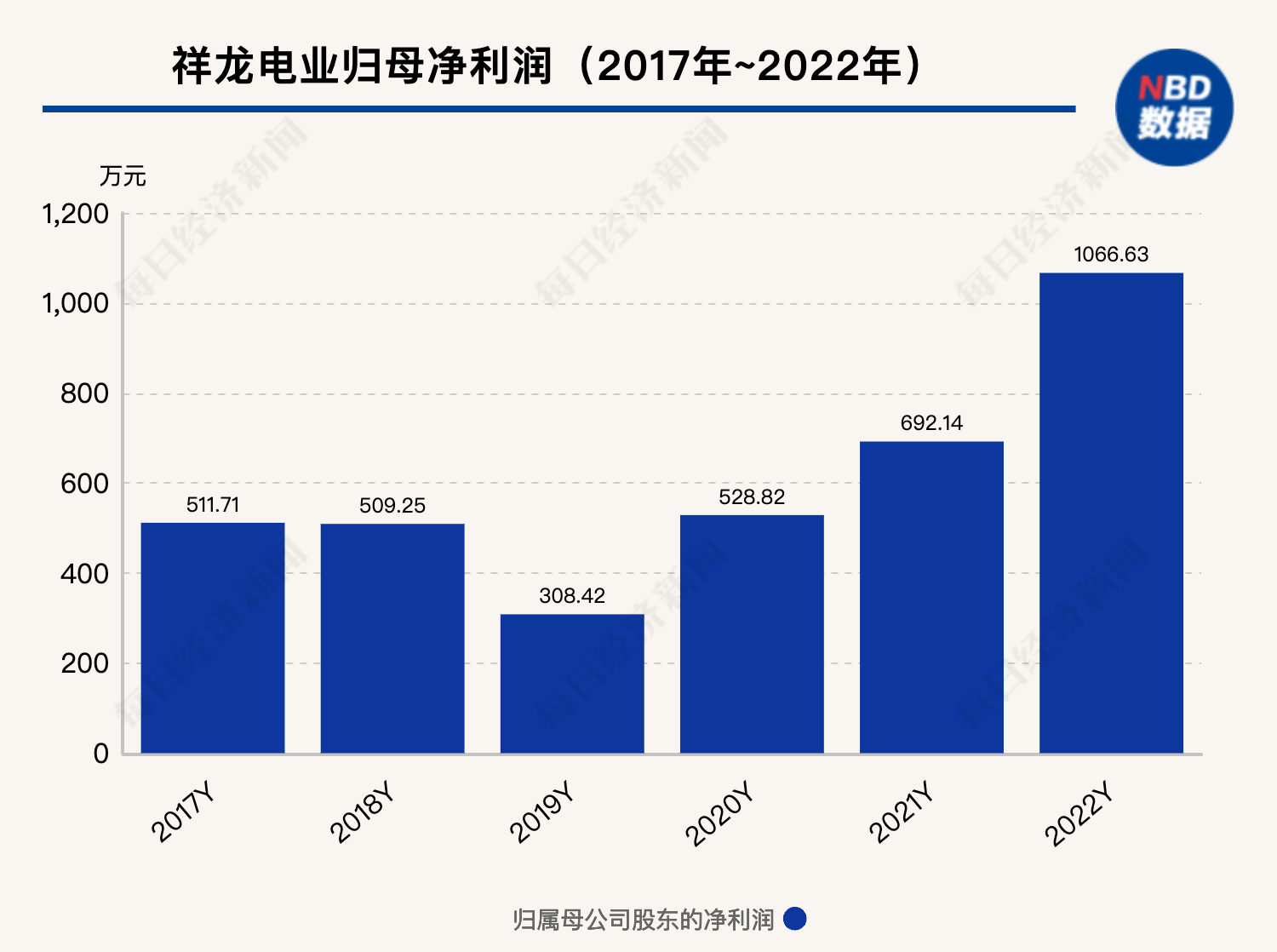 营收规模连续十年低于1亿元 上市27年现金分红为0 转型近十年的祥龙电业究竟在忙啥?