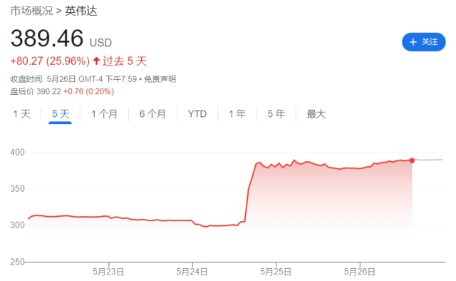 美国市场：当货基收益率高达5% 为何还要买股票？除了英伟达