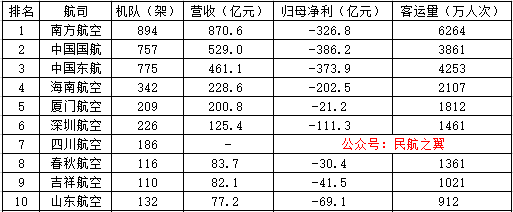 2022年，我国十大航空公司排名！