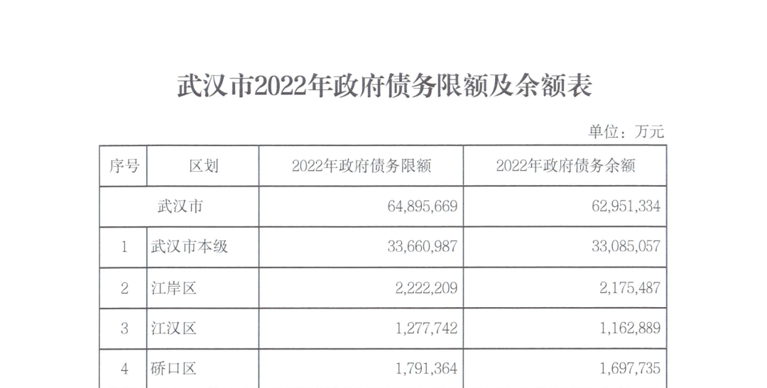 武汉市财政局公开催账，名单涉及多家当地国企和区财政局，欠款从1万到2000多万...