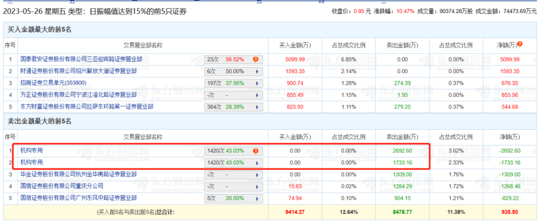 唏嘘！千亿房企陷退市危机！突现“地天板”，被质疑“忽悠式”增持