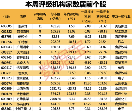 或迎拐点？这个行业火了！备战“618”，化妆品龙头获密集评级！跨界电池回收，汽运龙头获机构上调评级