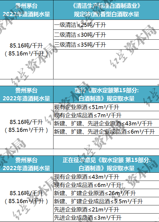 茅台不环保！贵州茅台造酒耗水量远远超过国标