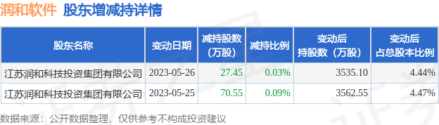 5月28日润和软件发布公告，其股东减持98万股