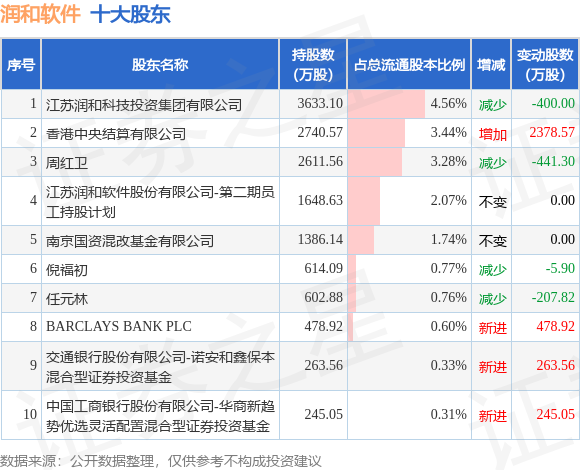 5月28日润和软件发布公告，其股东减持98万股