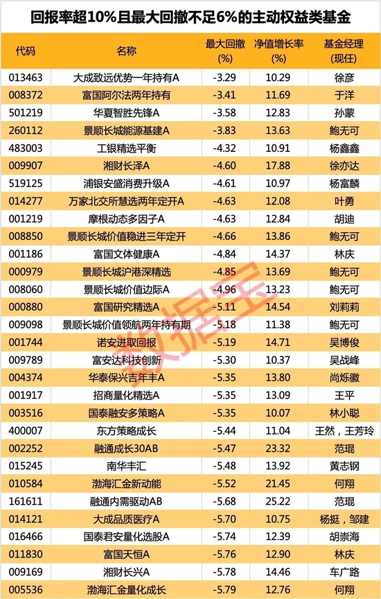 百亿基金“跌落神坛”？这类基金亮了，年内最大回撤不足6%