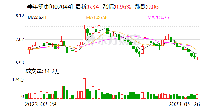 美年健康：从2017年就开始落地AI应用 以人工智能AI技术应用辅助诊断