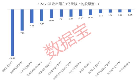 150亿资金借道ETF抄底A股！这只基金单周净流入近20亿