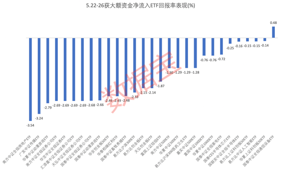 150亿资金借道ETF抄底A股！这只基金单周净流入近20亿