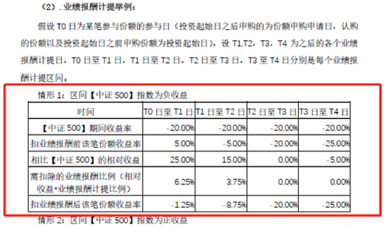 懵了！150万买私募亏10个点，还要收3万超额业绩报酬！百亿私募回应