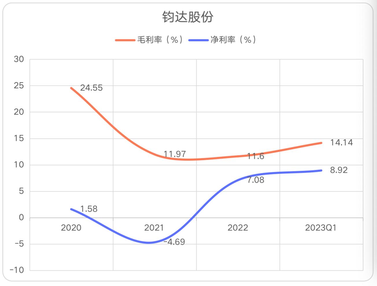 深度金选｜钧达股份转型后业绩实现快速增长！TOPCon、钙钛矿打开想象空间