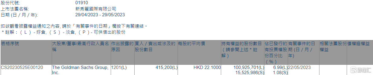 新秀丽(01910.HK)遭The Goldman Sachs Group减持41.52万股