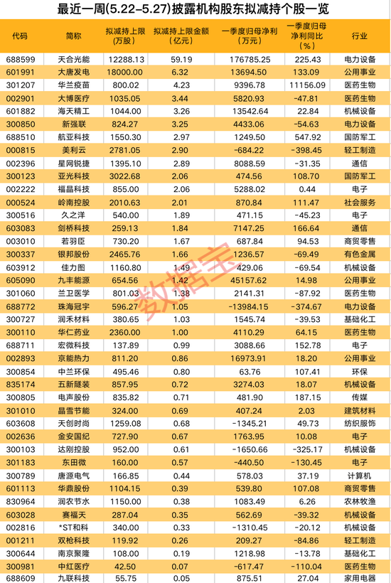 国资入主一年后，昔日渔业龙头大动作！新一波减持公告来袭，最高拟减持1.8亿股