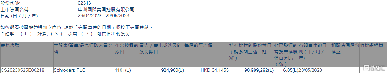 申洲国际(02313.HK)获Schroders PLC增持92.49万股