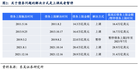 美国债务上限破局：攘外先安内？