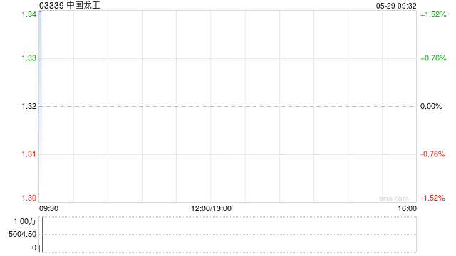 中国龙工将于7月28日或之前派发末期股息每股0.1港元