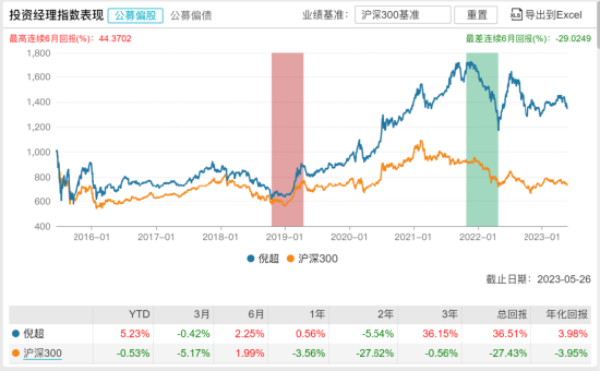 [新基]金鹰景气驱动一年持有发行：三十亿经理倪超掌舵 投资表现近两年-5.54%