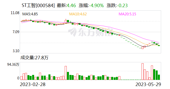 ST工智年报遭问询 被追问年末是否突击创收 是否存“大洗澡”或计提不充分以跨期调节利润的情形