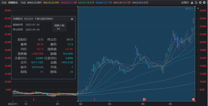 老“人气王”再获3连板！算力概念行情引燃，产业链景气高涨，这些方向或率先受益