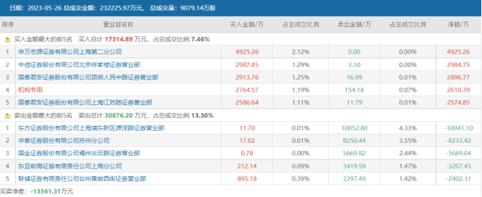 老“人气王”再获3连板！算力概念行情引燃，产业链景气高涨，这些方向或率先受益