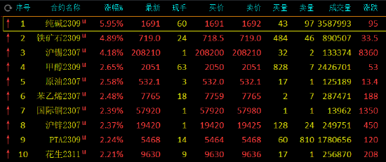 收评：主力合约多数上涨！纯碱涨近6% 铁矿石涨近5%