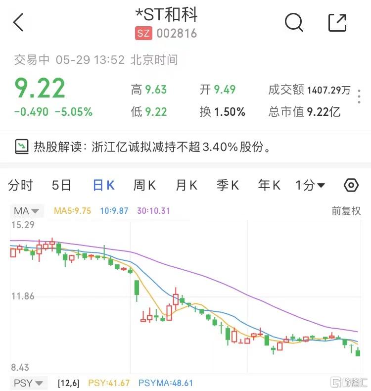 A股异动 | *ST和科跌停 浙江亿诚拟减持不超3.4%股份