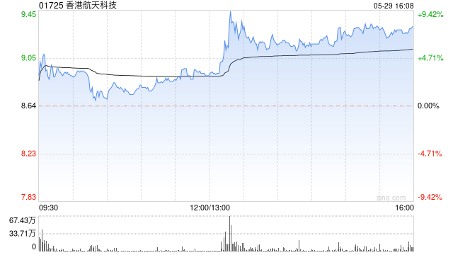 香港航天科技午盘涨近7% 近期获北水资金持续加仓