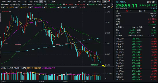 【ETF特约收评】白酒股跌跌不休，细分食品指数5连阴再创年内新低！后市“舌尖”机遇几何？