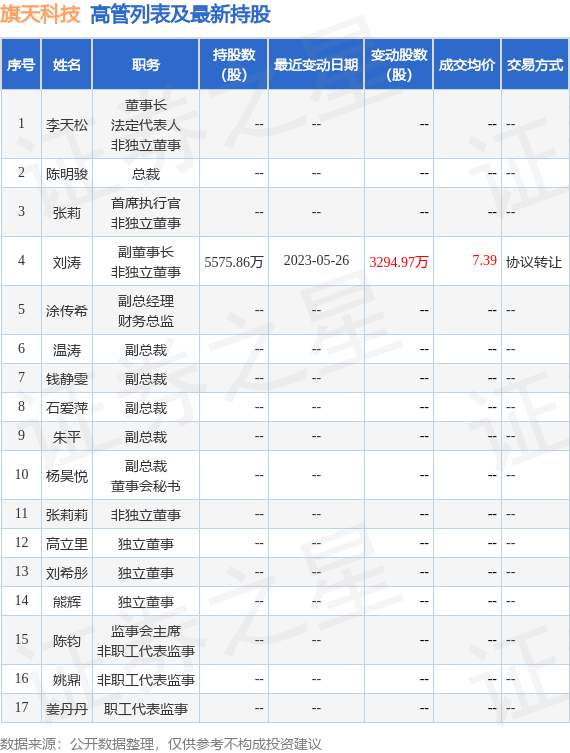 旗天科技：5月26日公司高管刘涛增持公司股份合计3294.97万股