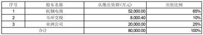 杭州钢铁股份有限公司关于子公司对外投资的公告