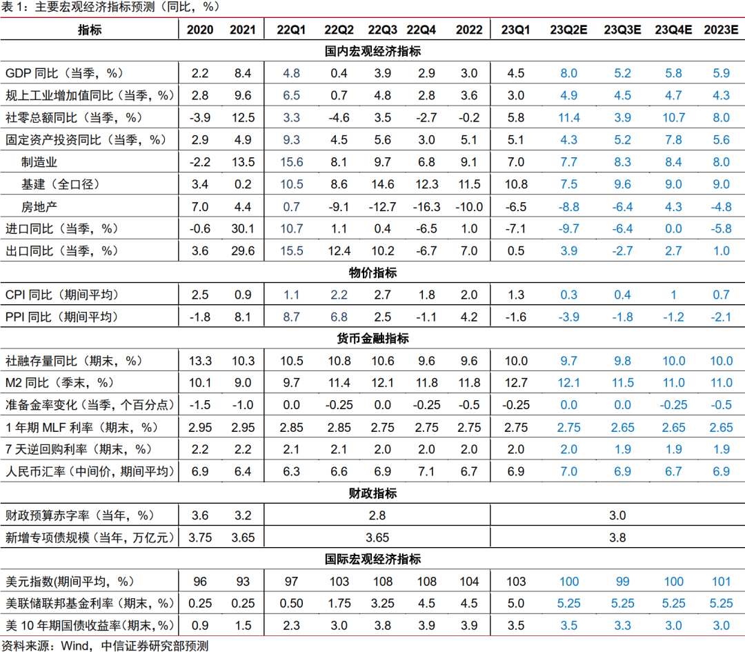 中信证券下半年展望：建议正确认识经济修复过程中出现的阶段性分化