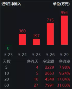 【ETF操盘提示】地产持续调整，地产ETF下跌2%继续寻底，资金逆向布局？机构：不宜对房地产行业销售过度悲观