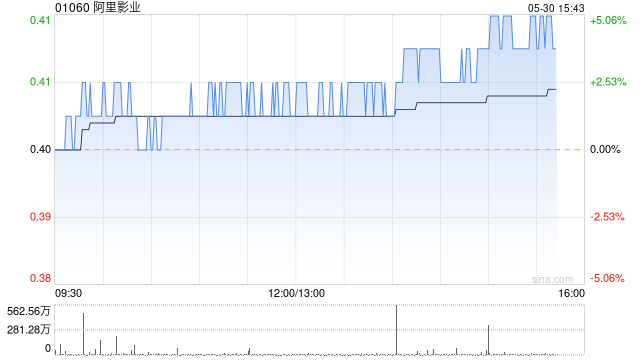 电影概念股午后走高 阿里影业涨超5%猫眼娱乐涨逾3%
