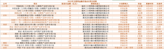 网络小贷公司ABS审核提速，今年来超500亿元获批发行，背后有何原因？