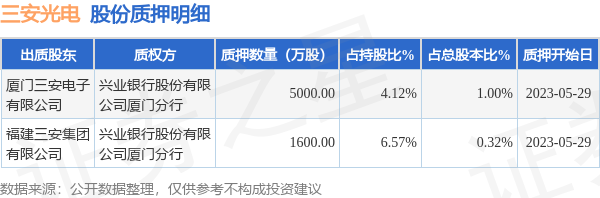 三安光电（600703）2名股东合计质押6600万股，占总股本1.32%