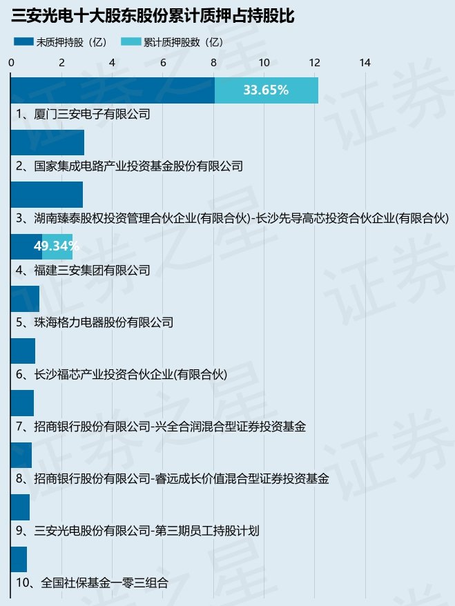 三安光电（600703）2名股东合计质押6600万股，占总股本1.32%