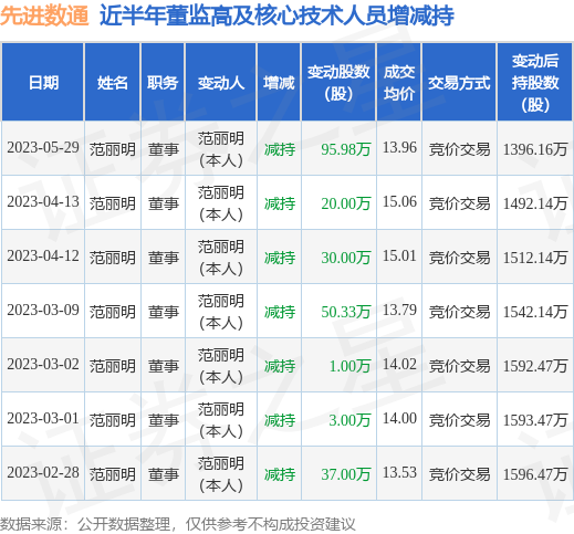 先进数通：5月29日公司高管范丽明减持公司股份合计95.98万股