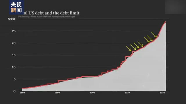 美国利用美元霸权收割他国 终酿债务危机