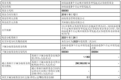 招商添德3个月定期开放债券型发起式证券投资基金2023年度第二次分红公告