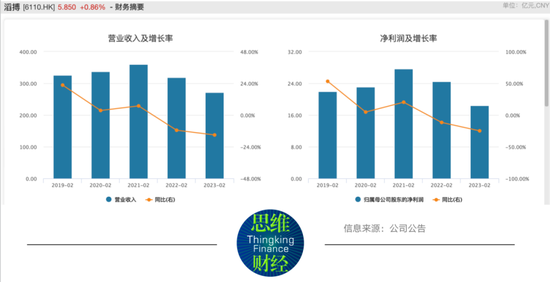 滔博主力品牌销售难掩颓势  整理库存等待需求复苏