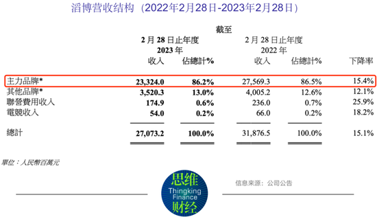 滔博主力品牌销售难掩颓势  整理库存等待需求复苏