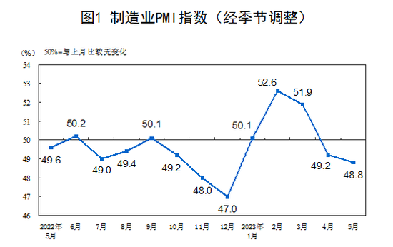 国家统计局：5月制造业采购经理指数（PMI）为48.8